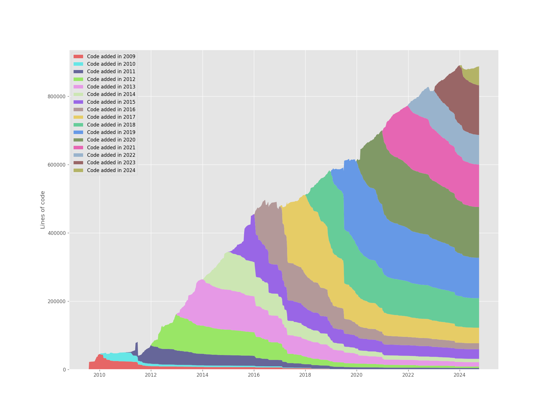 Pandas lines of code by year written
