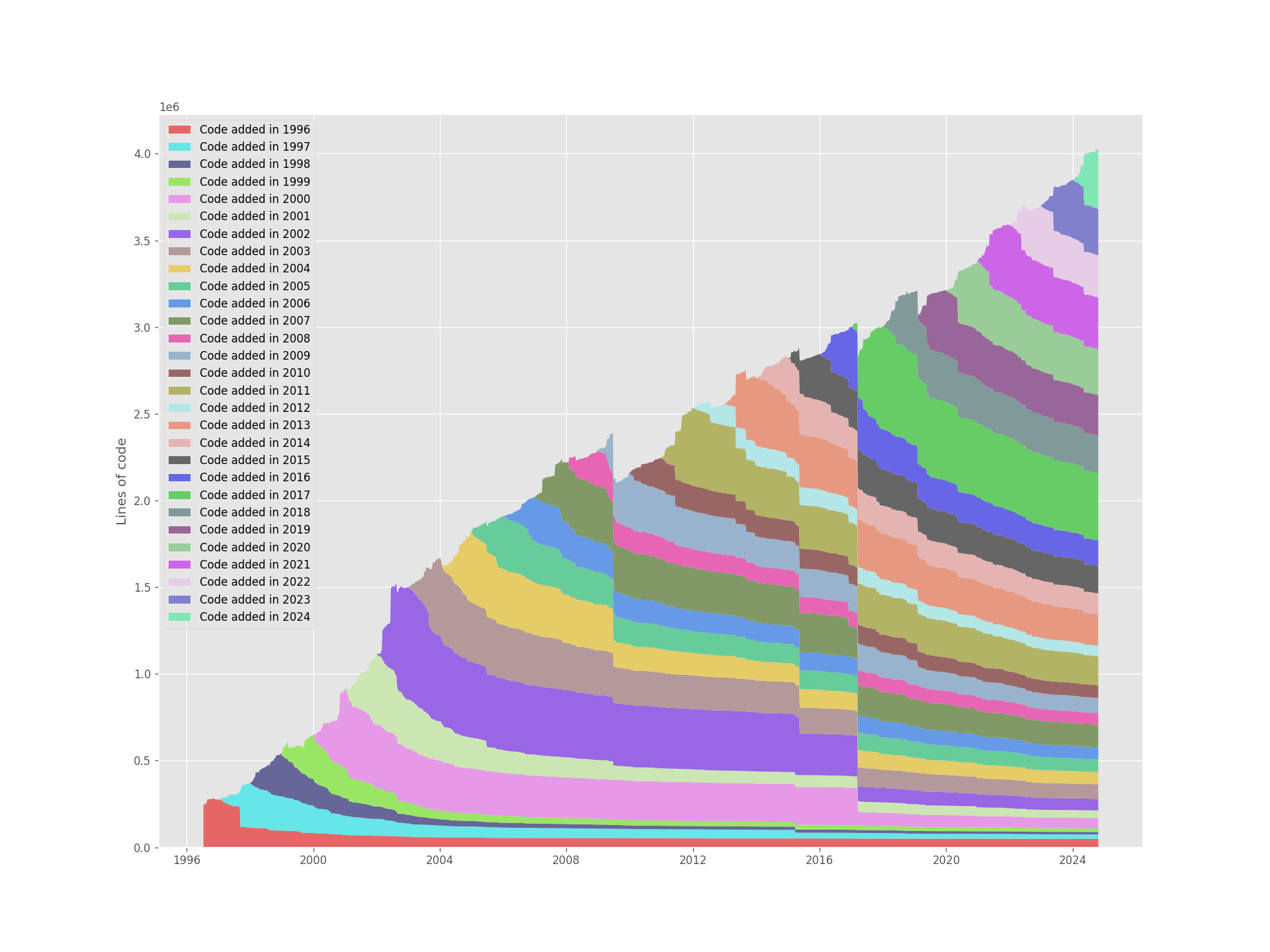 Postgres lines of code by year written, showing decades-old code still alive