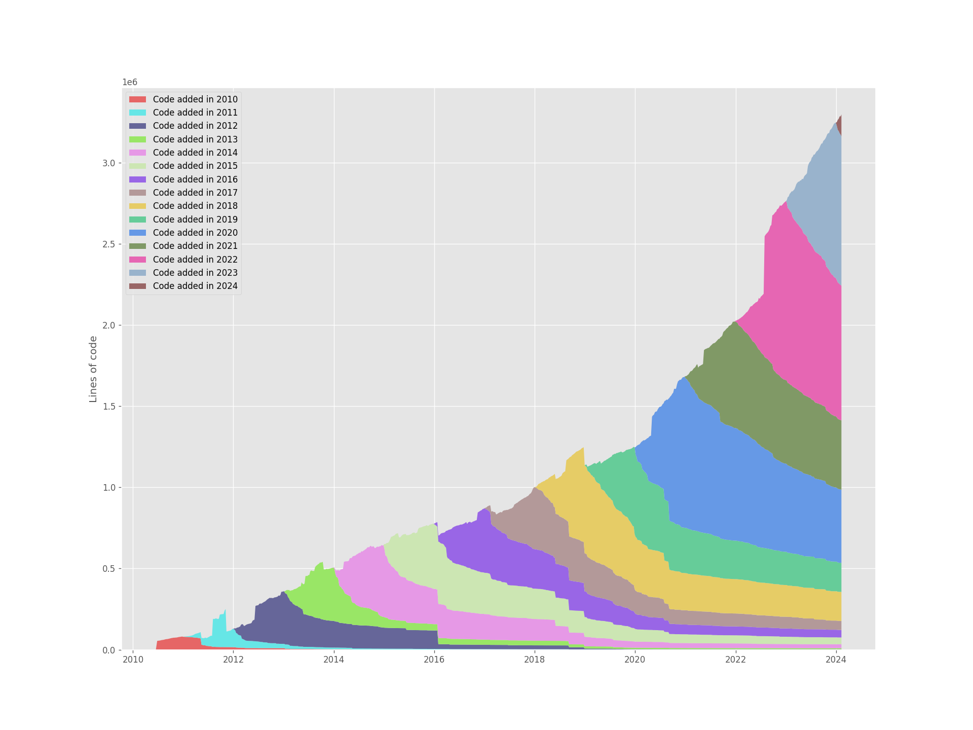 Rust compiler lines of code by year written, showing gradual turnover on a persistent base