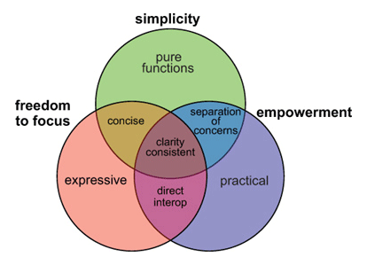 Diagram of the main Clojure goals