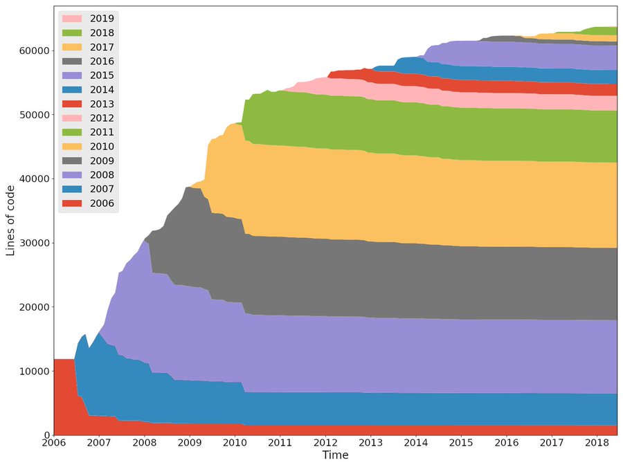 Clojure survival graph