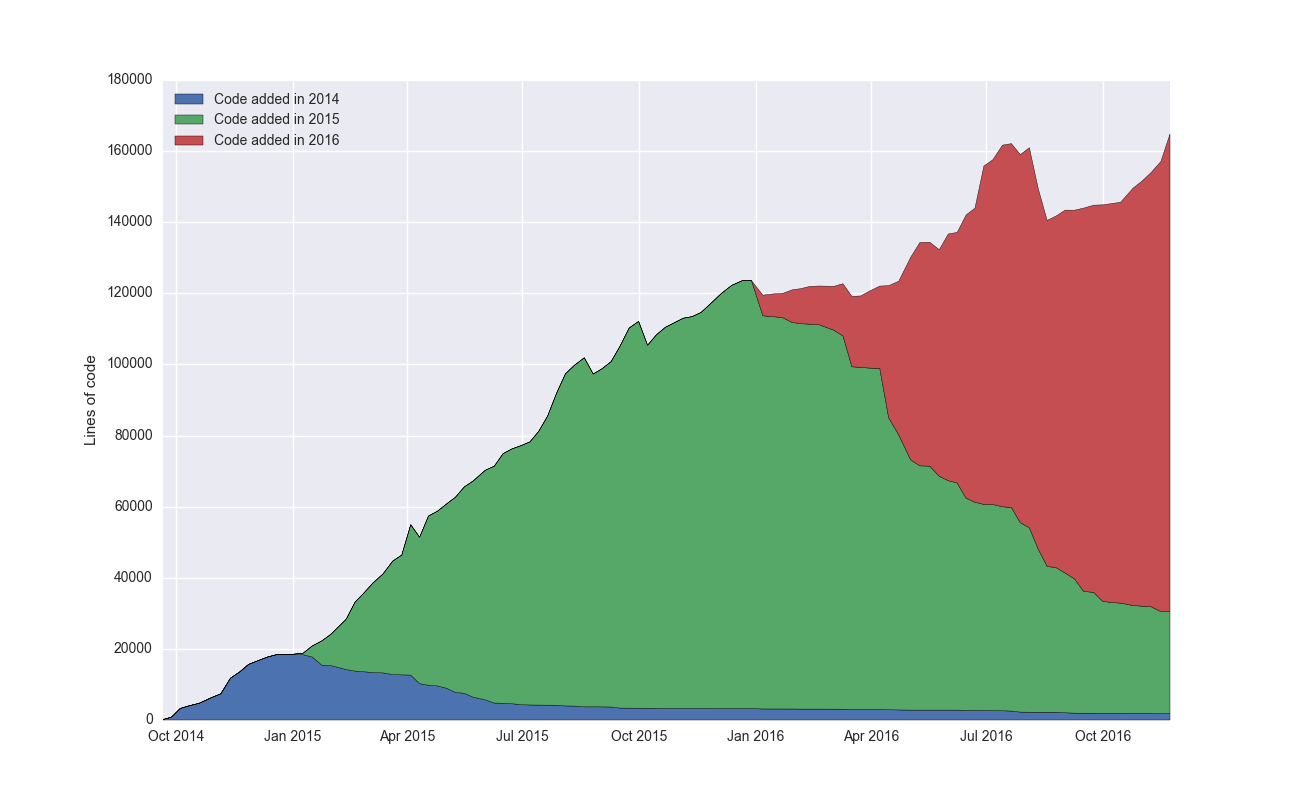 Angular lines of code by year written, showing each year's code rapidly replacing the previous year's