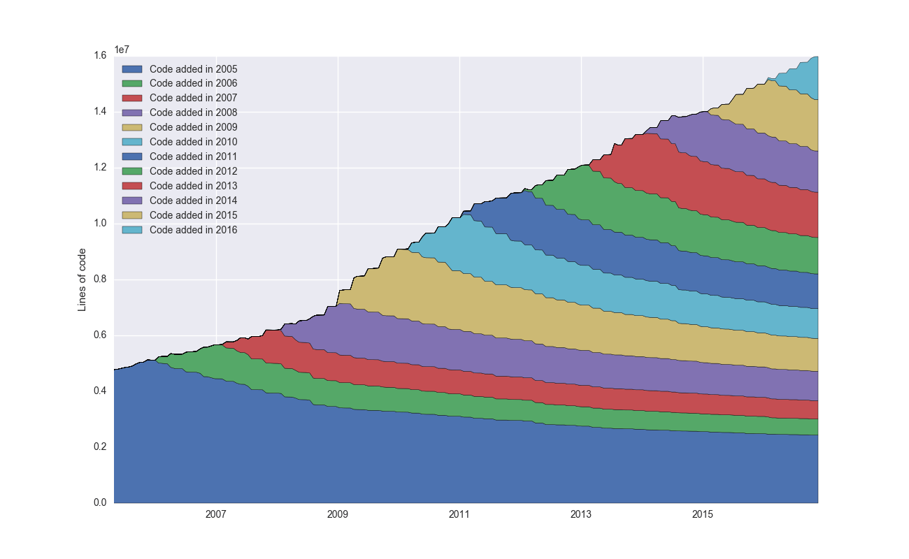 Linux kernel lines of code by year written, showing old code persisting as the codebase grows