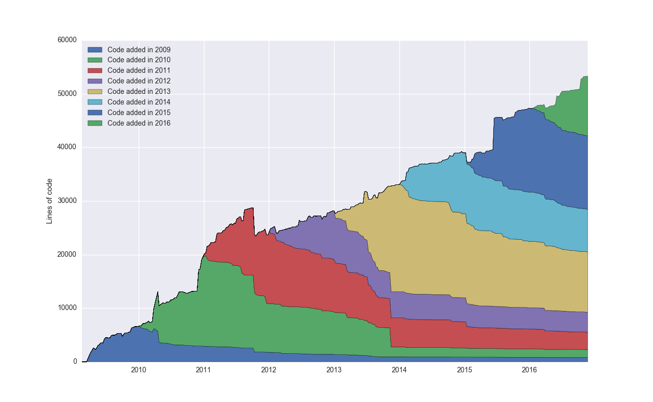 Node.js lines of code by year written, showing heavy churn of older code