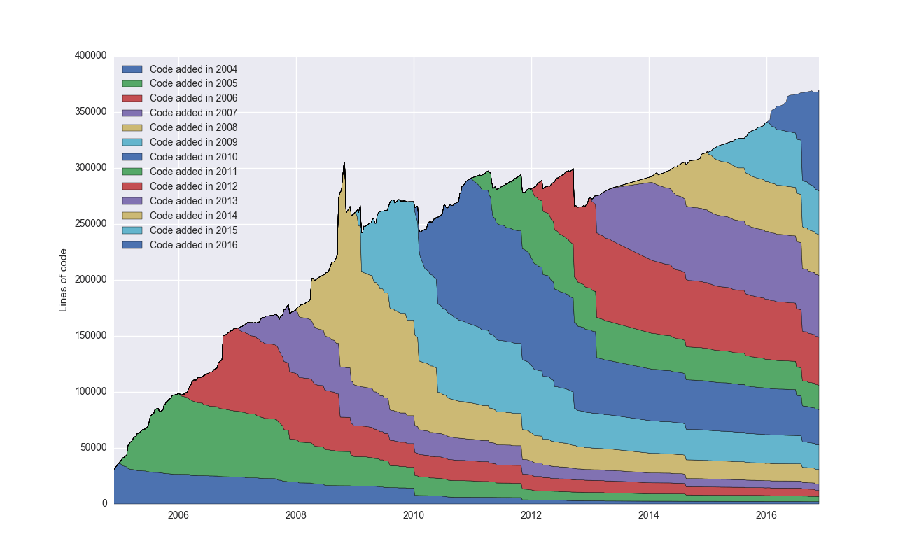 Rails lines of code by year written, showing steady replacement of older code