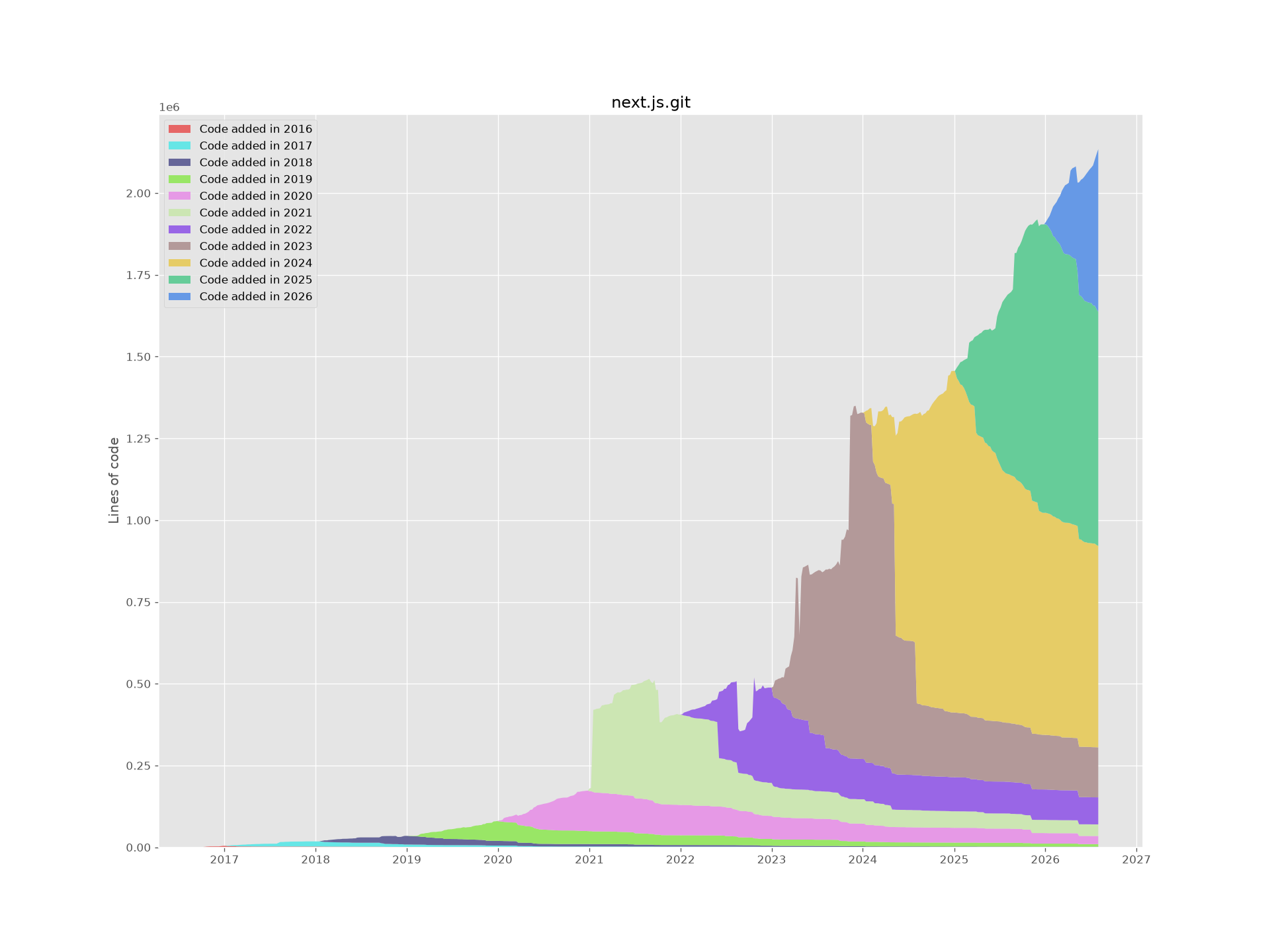 Next.js lines of code by year written, showing each year's code rapidly replaced