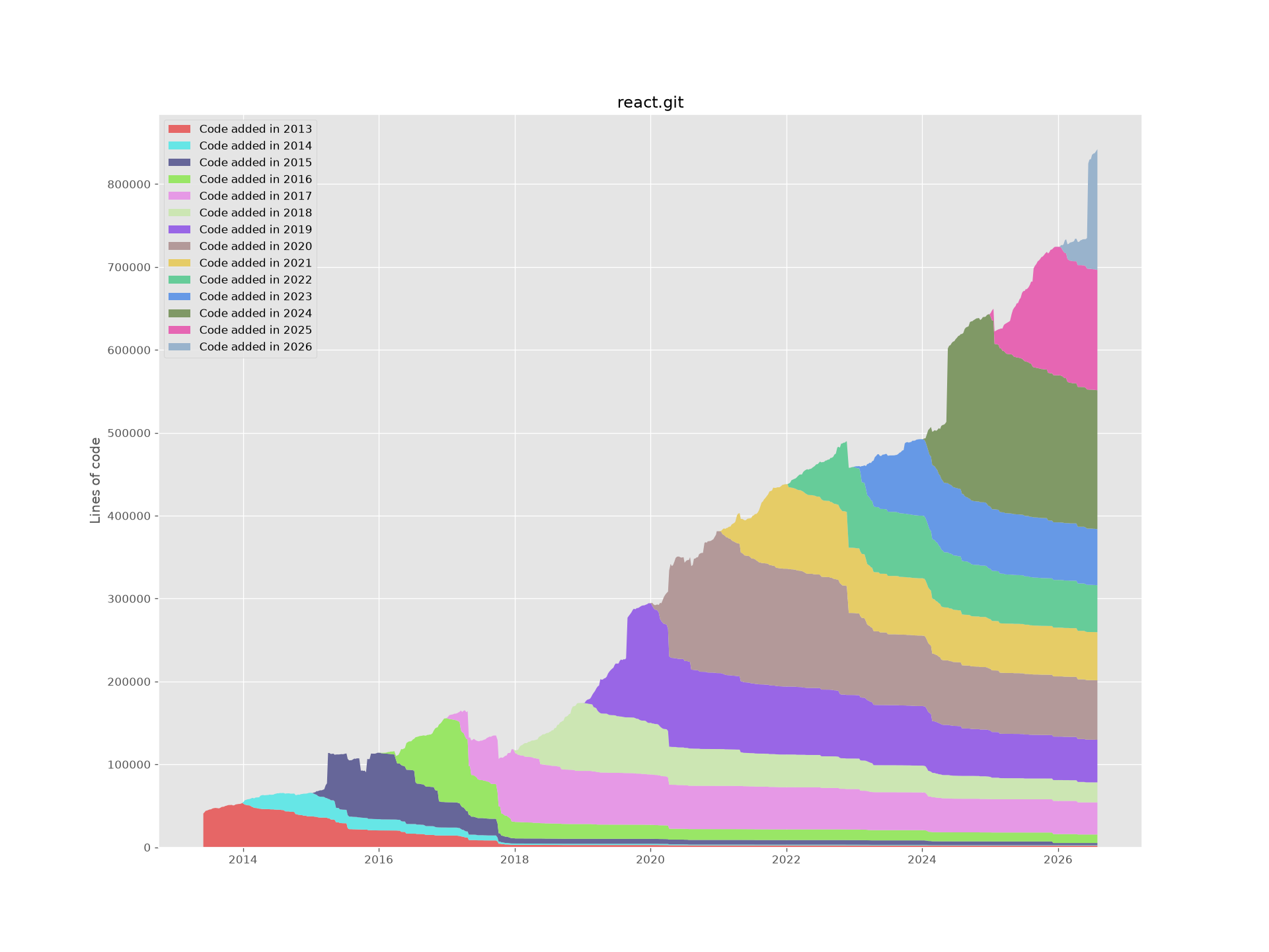React lines of code by year written, showing sustained churn of each year's code