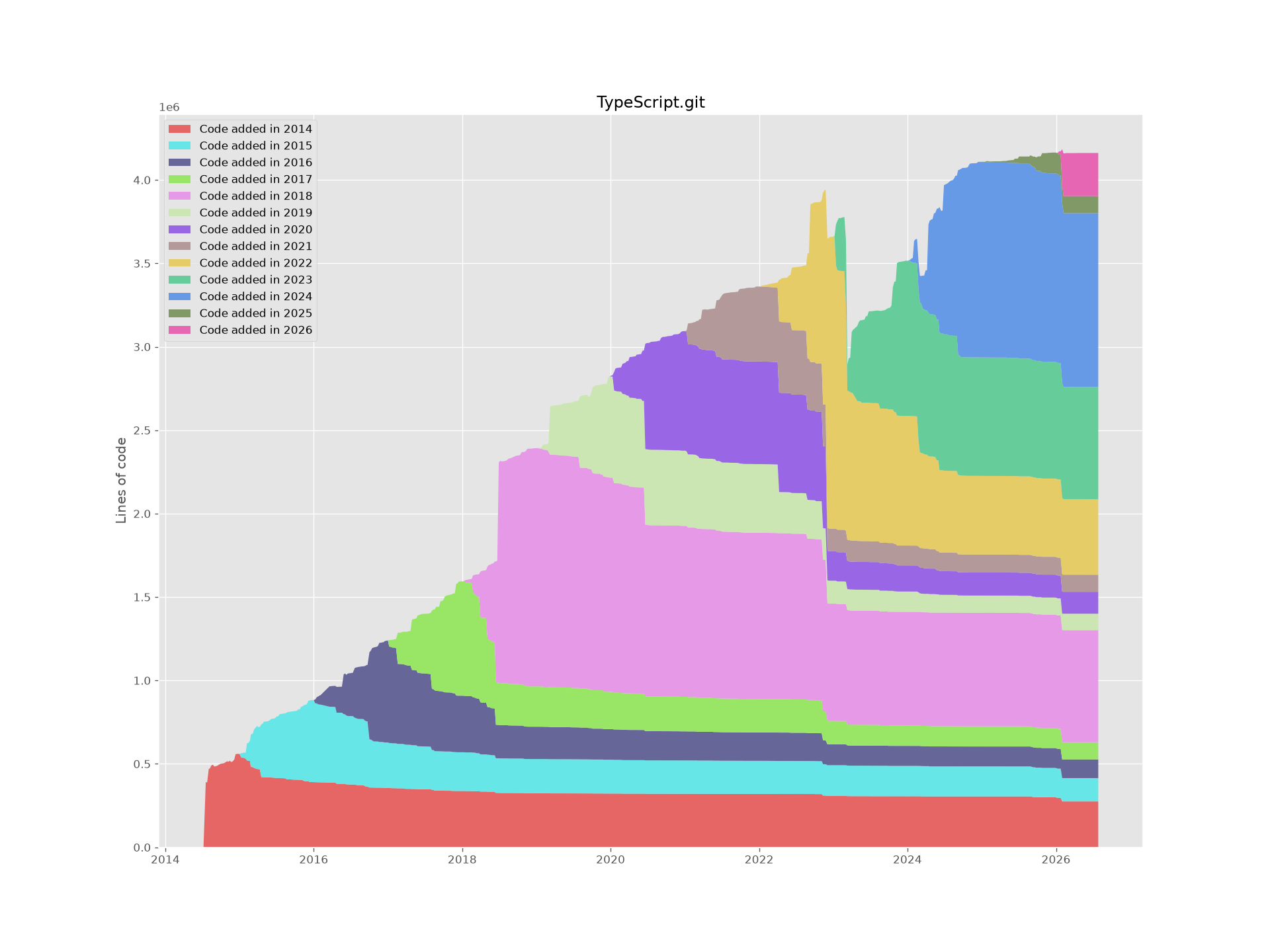TypeScript lines of code by year written, showing steady churn of each year's code